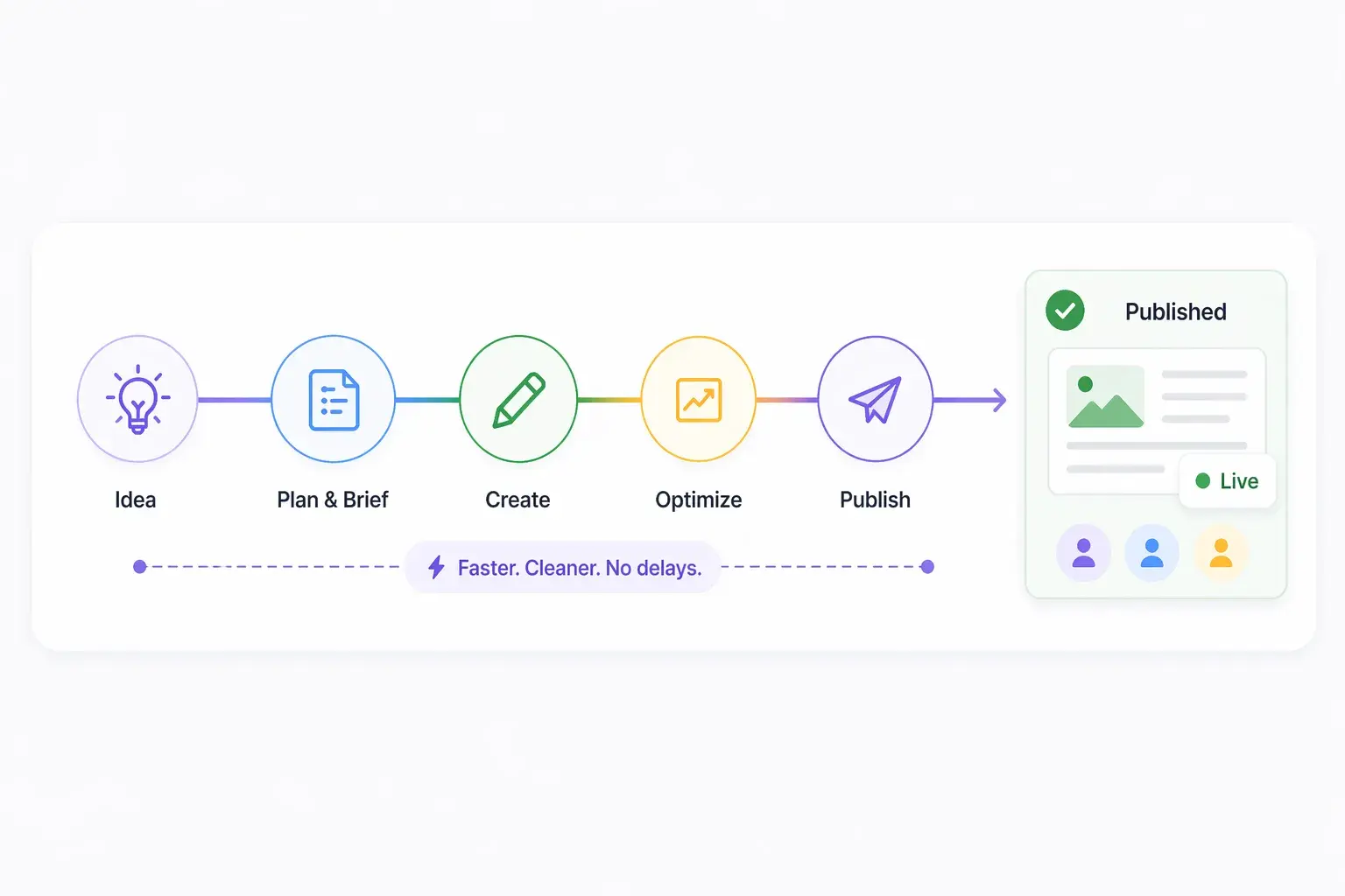 Faster content publishing workflow illustration