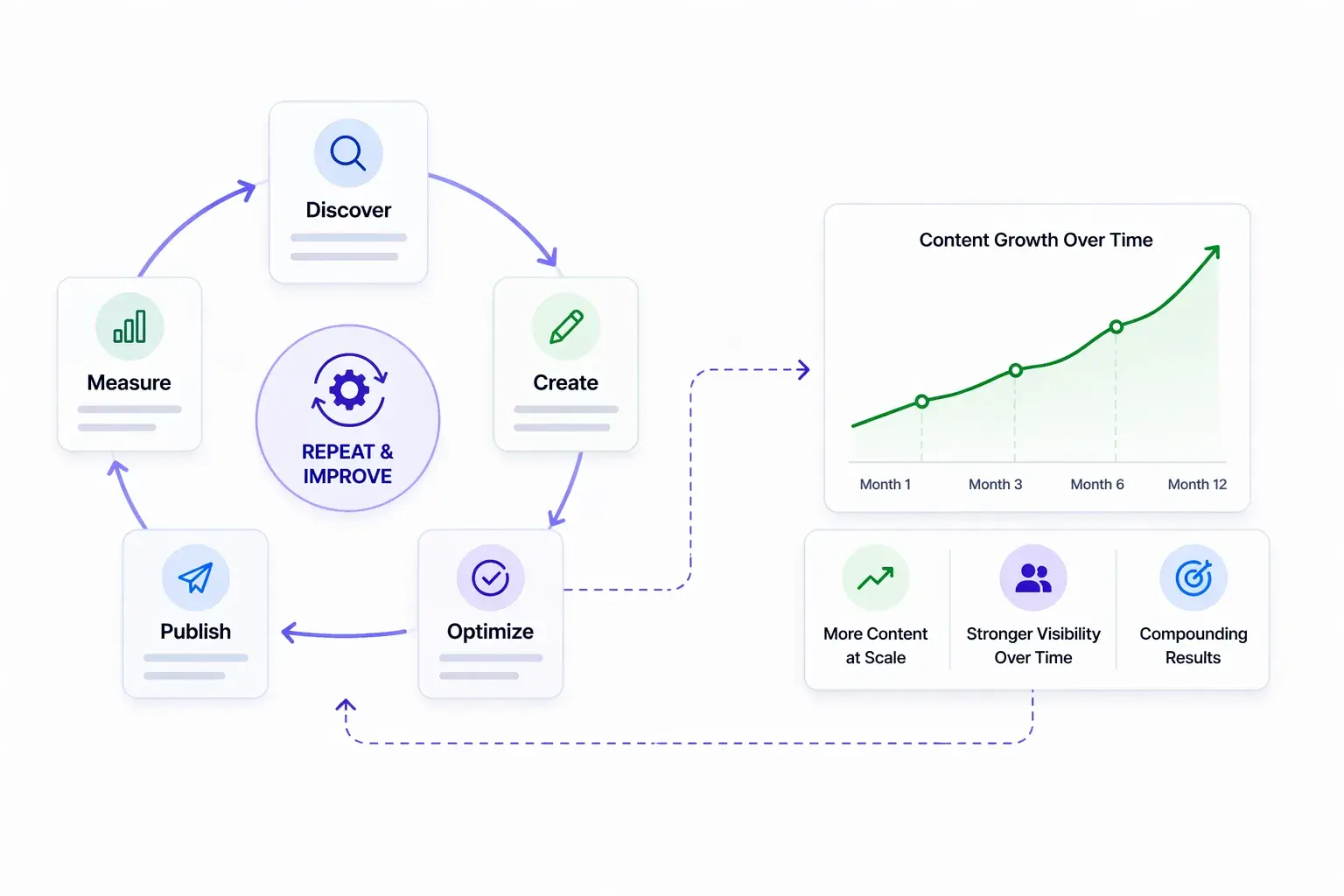 Repeatable content growth engine illustration
