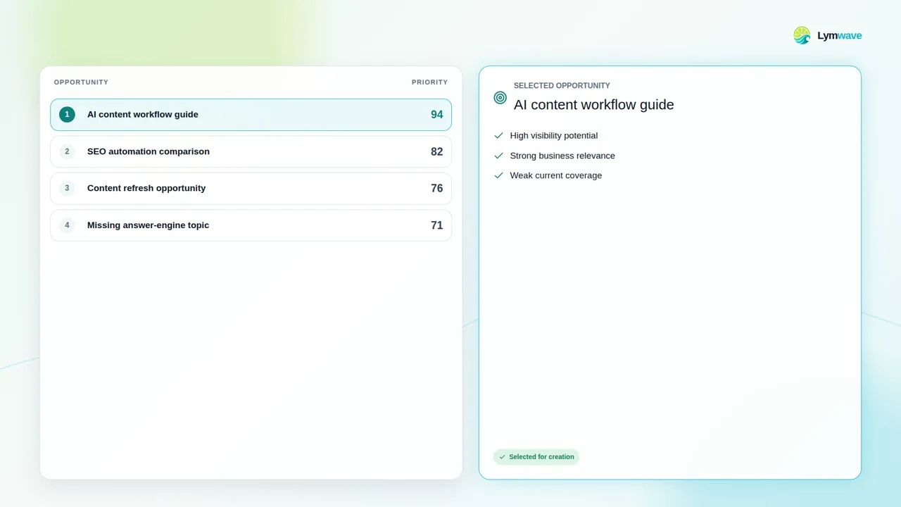 Lymwave opportunities interface ranking content ideas by visibility potential