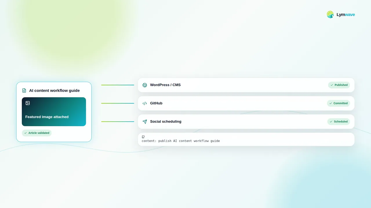 Lymwave publishing interface showing CMS and GitHub delivery status